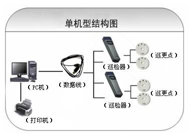 洛阳涧西区巡更系统六号