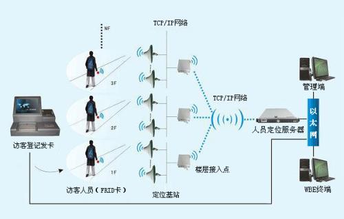 洛阳涧西区人员定位系统一号